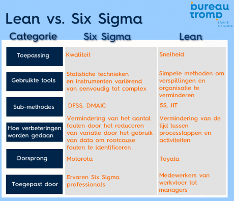 Lean vs Six Sigma