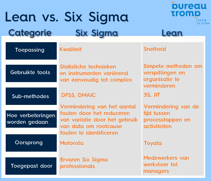 Lean vs Six Sigma
